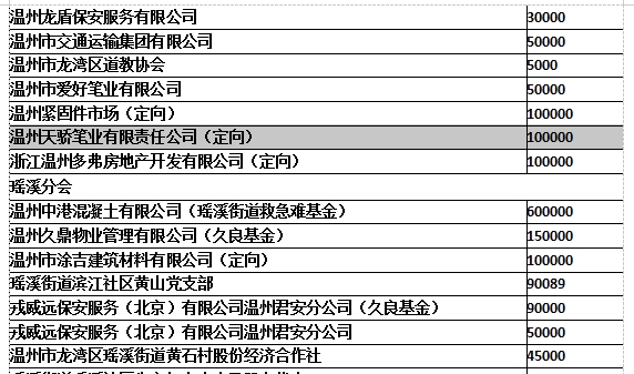 2020年龙湾区慈善一日捐捐款明细（第六批）